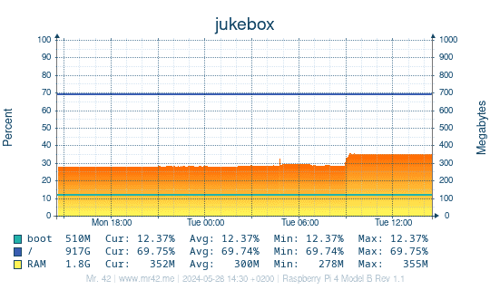 Disk Space and Memory Usage of jukebox (Last Day)
