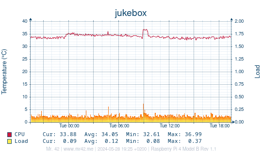 Temperature and Load of jukebox (Last Day)