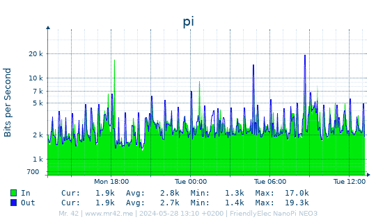 Network Traffic of pi (Last Day)