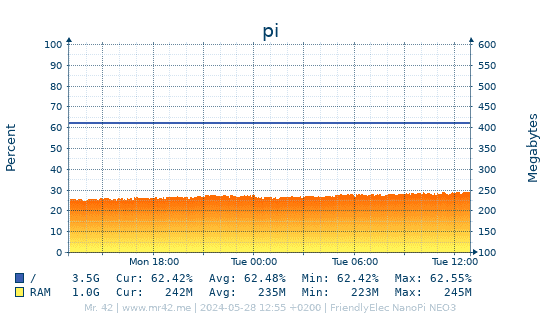 Disk Space and Memory Usage of pi (Last Day)