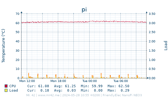 Temperature and Load of pi (Last Day)