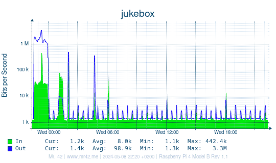 Network Traffic of jukebox (Last Day)