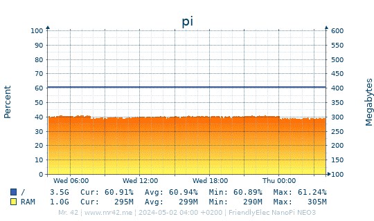 Disk Space and Memory Usage of pi (Last Day)
