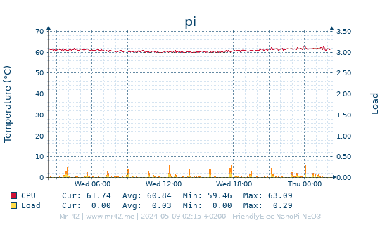Temperature and Load of pi (Last Day)