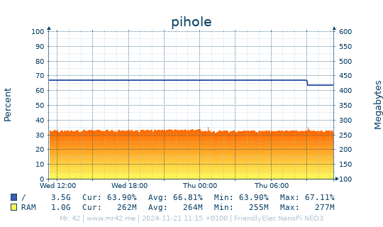 Festplatten- und Speicherauslastung von pihole (Letzter Tag)